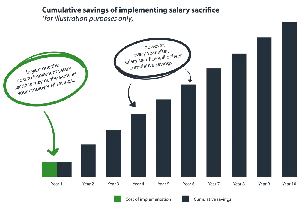 Salary Sacrifice Cumulative Savings